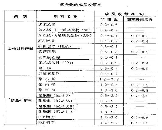 玻纤增强成型收缩率