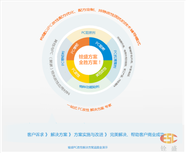 PC改性解决方案-pc阻燃剂\pc增韧剂